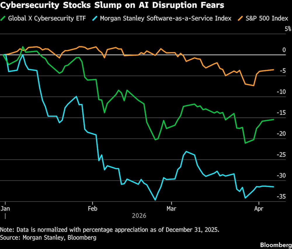 Caída de las acciones de compañías de ciberseguridad ante los temores de disrupción por parte de la IA. Caída de las acciones de compañías de ciberseguridad ante los temores de disrupción por parte de la IA.