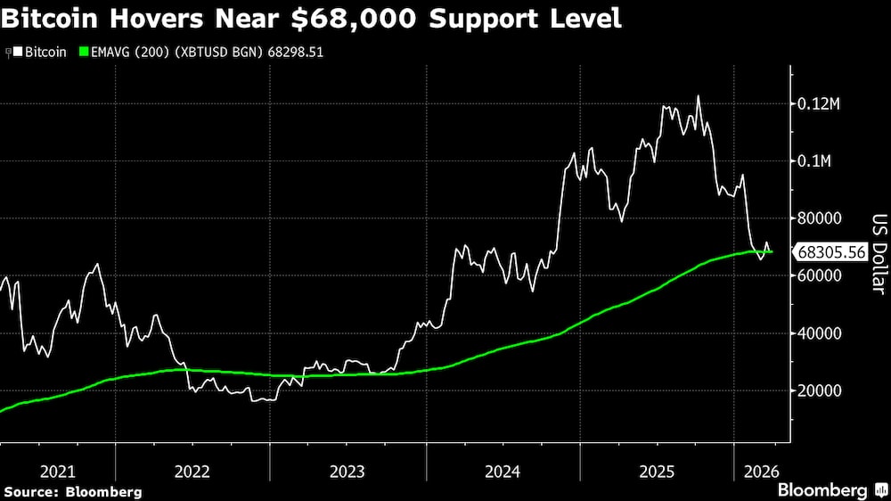 El bitcoin se mantiene cerca del nivel de soporte de US$68.000. El bitcoin se mantiene cerca del nivel de soporte de US$68.000.