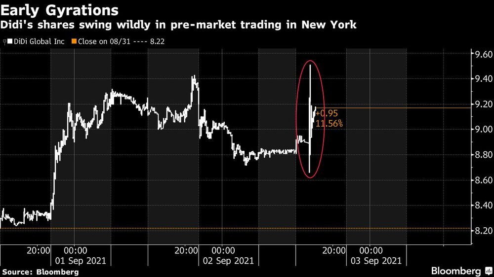 Las acciones de Didi oscilan con fuerza en las operaciones previas a la comercialización en Nueva York
Blanco: Didi Global Inc
Amarillo: cierre del 31/08 ---8,22
Las acciones de Didi oscilan con fuerza en las operaciones previas a la comercialización en Nueva York
Blanco: Didi Global Inc
Amarillo: cierre del 31/08 ---8,22