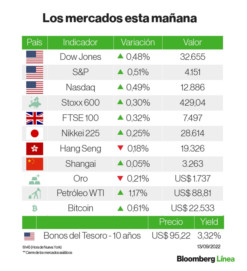Un panorama de los mercados en día de IPC en EE.UU. Un panorama de los mercados en día de IPC en EE.UU.
