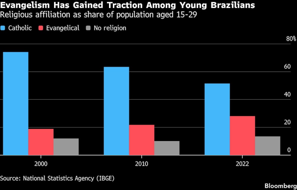 El evangelismo ha ganado popularidad entre los jóvenes brasileños. El evangelismo ha ganado popularidad entre los jóvenes brasileños.