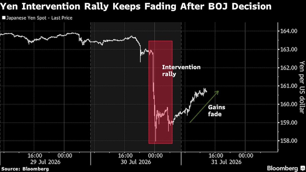 Yen Intervention Rally Keeps Fading After BOJ Decision Yen Intervention Rally Keeps Fading After BOJ Decision