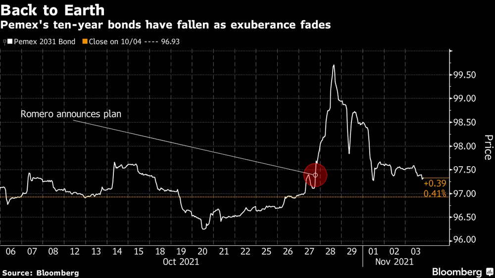 Los bonos a 10 años de Pemex han borrado las ganancias tras el silencio del Gobierno en relación a la propuesta. Los bonos a 10 años de Pemex han borrado las ganancias tras el silencio del Gobierno en relación a la propuesta.