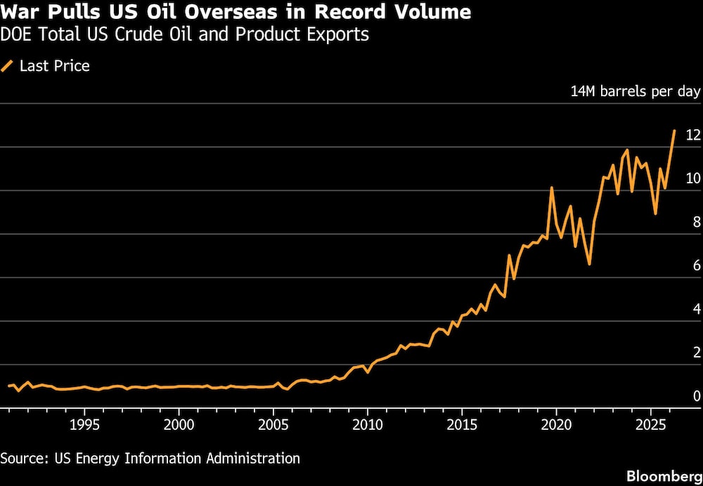 La guerra impulsa las exportaciones de petróleo estadounidense al extranjero en un volumen récord | Exportaciones totales de crudo y productos petrolíferos de EE. UU. (DOE) La guerra impulsa las exportaciones de petróleo estadounidense al extranjero en un volumen récord | Exportaciones totales de crudo y productos petrolíferos de EE. UU. (DOE)