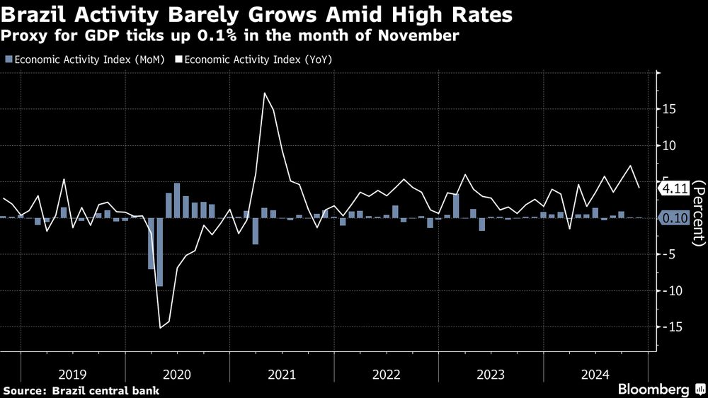 La variable sustitutiva del PIB sube al 0,1% en noviembre. La variable sustitutiva del PIB sube al 0,1% en noviembre.