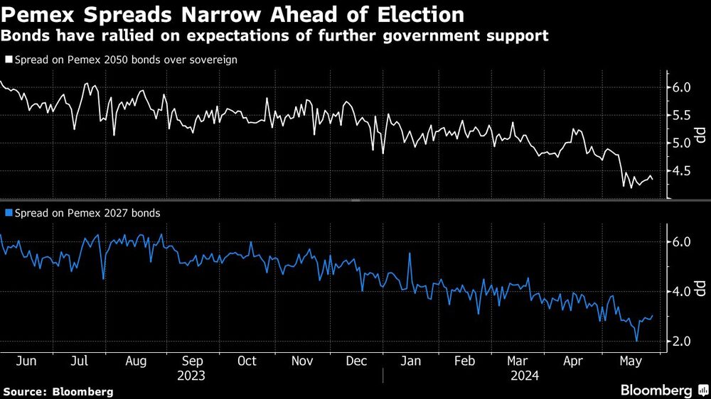 Pemex se estrecha diferenciales antes de las elecciones | Los bonos se han recuperado ante las expectativas de un mayor apoyo gubernamental. Pemex se estrecha diferenciales antes de las elecciones | Los bonos se han recuperado ante las expectativas de un mayor apoyo gubernamental.