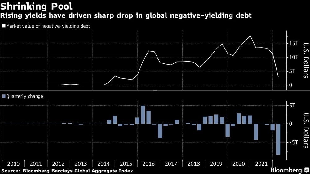 El aumento de los rendimientos ha provocado una fuerte caída de la deuda global de rendimiento negativo
El aumento de los rendimientos ha provocado una fuerte caída de la deuda global de rendimiento negativo