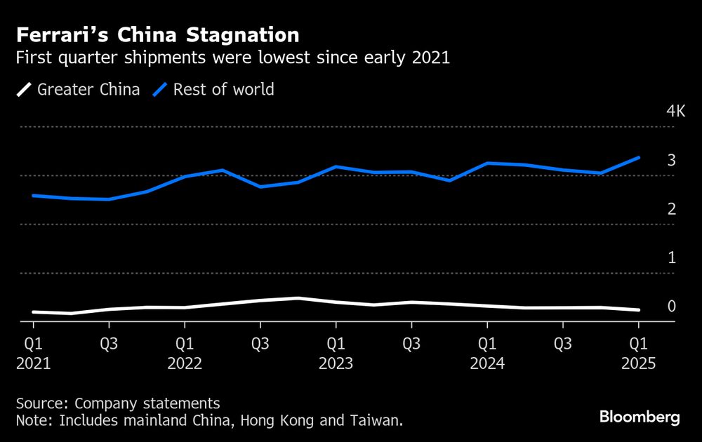 Fonte: Ferrari Fonte: Ferrari