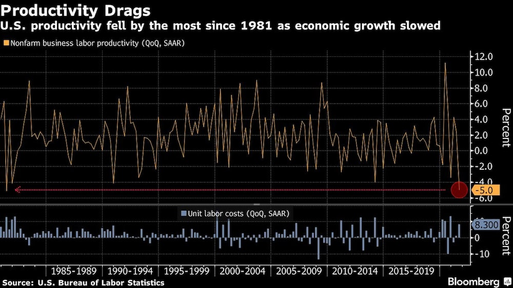 La productividad de EE.UU. sufrió la mayor caída desde 1981 al ralentizarse el crecimiento económico La productividad de EE.UU. sufrió la mayor caída desde 1981 al ralentizarse el crecimiento económico