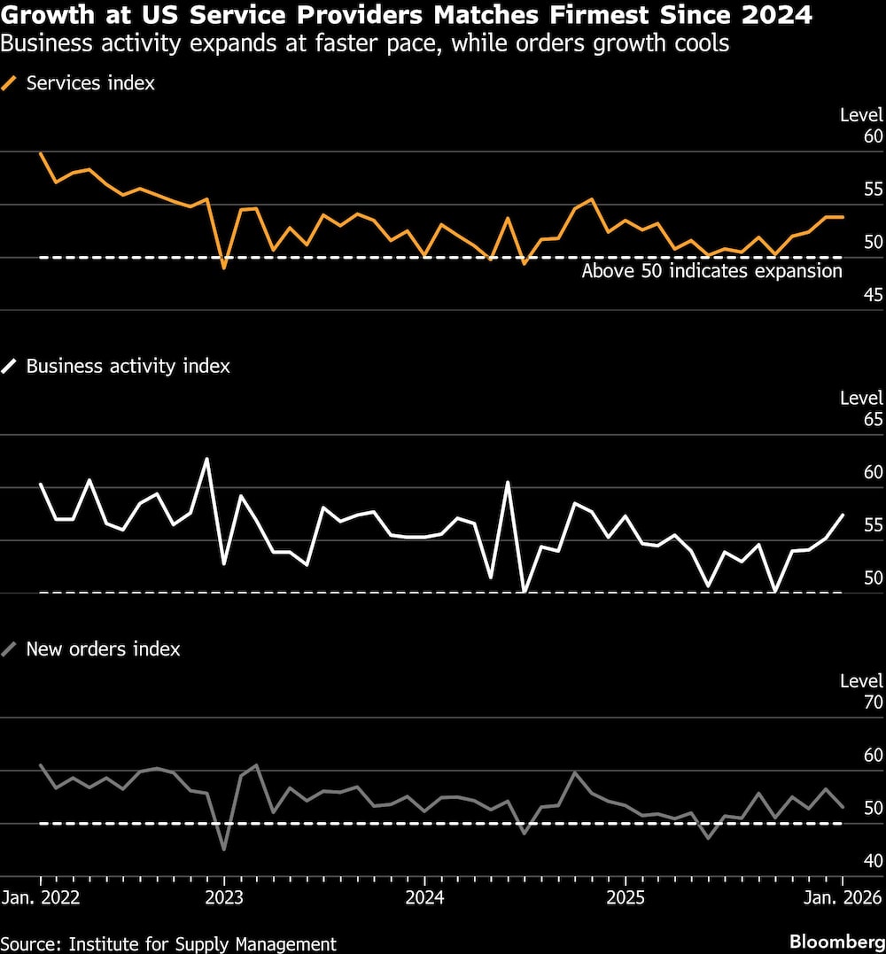 Growth at US Service Providers Matches Firmest Since 2024 | Business activity expands at faster pace, while orders growth cools Growth at US Service Providers Matches Firmest Since 2024 | Business activity expands at faster pace, while orders growth cools