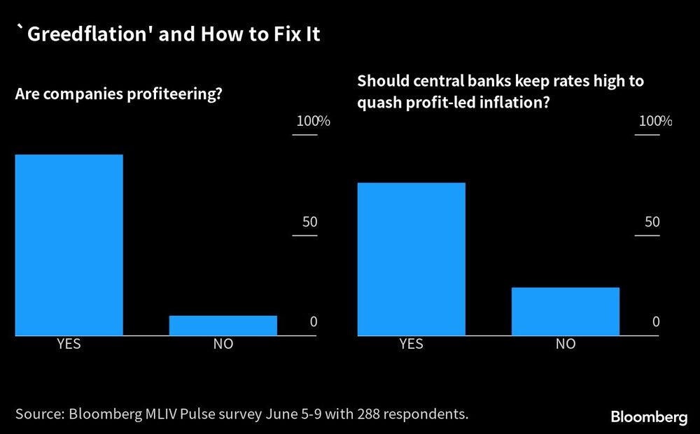 ¿Están las compañías buscando aumentar sus beneficios a costa de los precios? Y ¿Deberían los bancos centrales mantener las tasas altas para lidiar con esto? ¿Están las compañías buscando aumentar sus beneficios a costa de los precios? Y ¿Deberían los bancos centrales mantener las tasas altas para lidiar con esto?