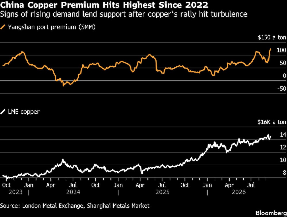 China Copper Premium Hits Highest Since 2022 | Signs of rising demand lend support after coppers rally hit turbulence China Copper Premium Hits Highest Since 2022 | Signs of rising demand lend support after coppers rally hit turbulence