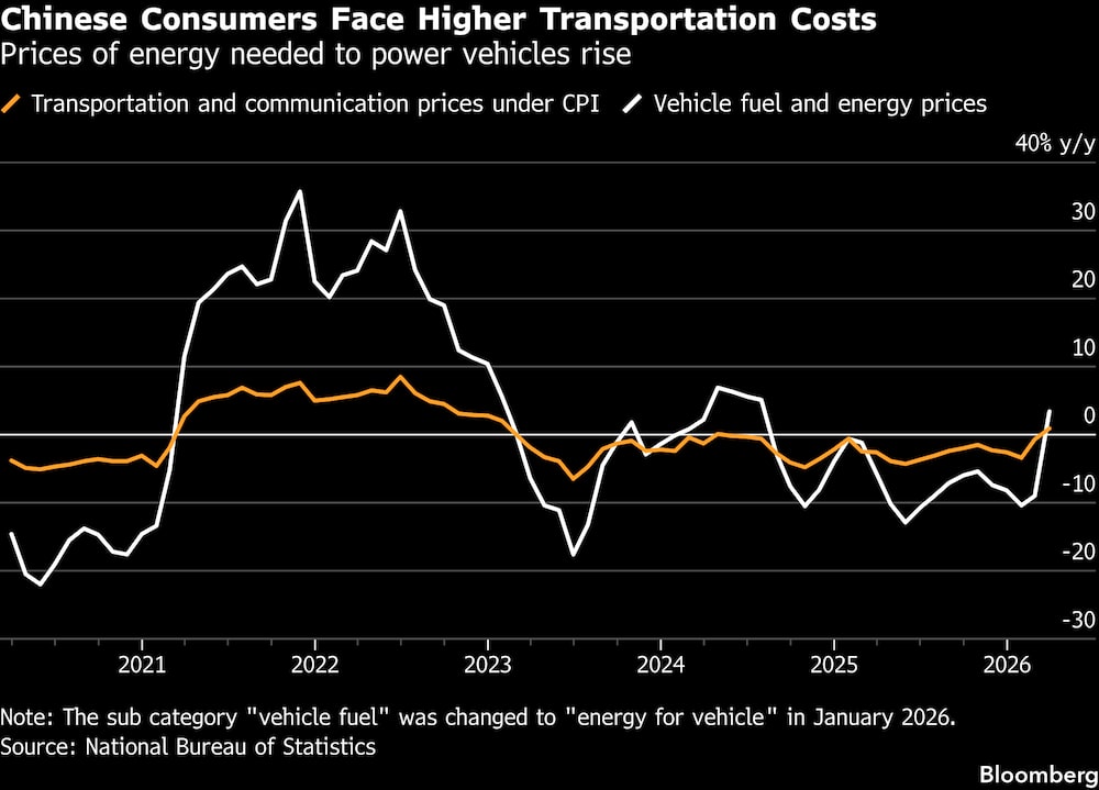 Los consumidores chinos se enfrentan a un aumento de los costos de transporte. Los consumidores chinos se enfrentan a un aumento de los costos de transporte.