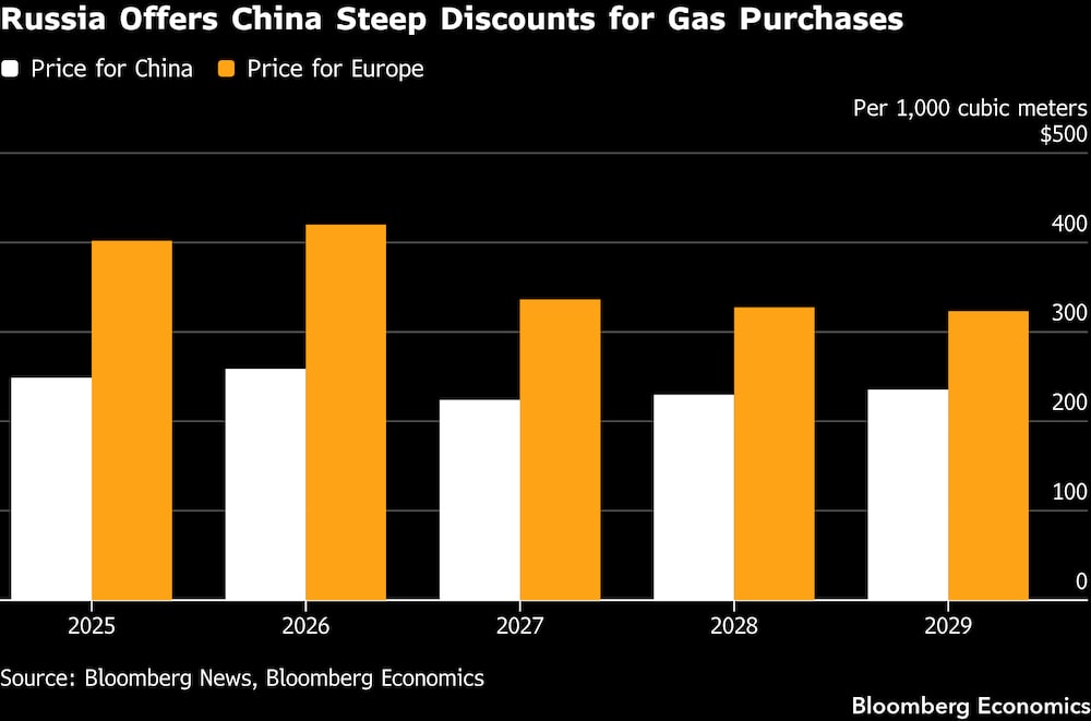 Rusia ofrece a China importantes descuentos en la compra de gas. Rusia ofrece a China importantes descuentos en la compra de gas.