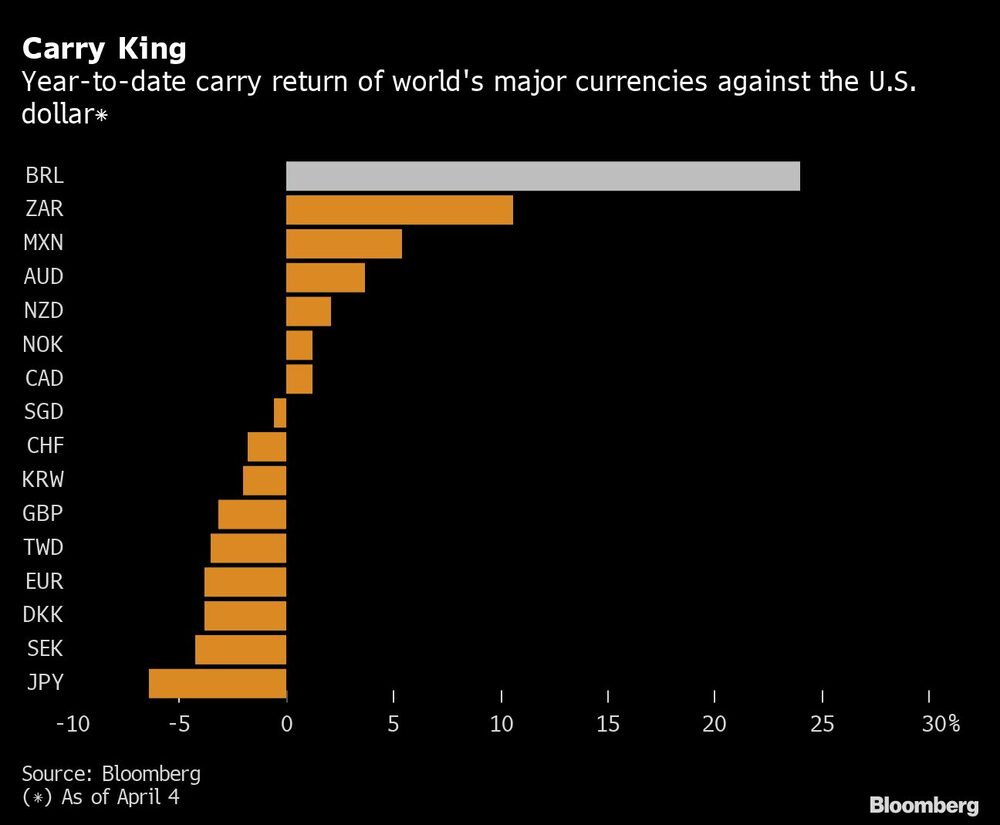 Carry King | Year-to-date carry return of world's major currencies against the U.S. dollar* Carry King | Year-to-date carry return of world's major currencies against the U.S. dollar*