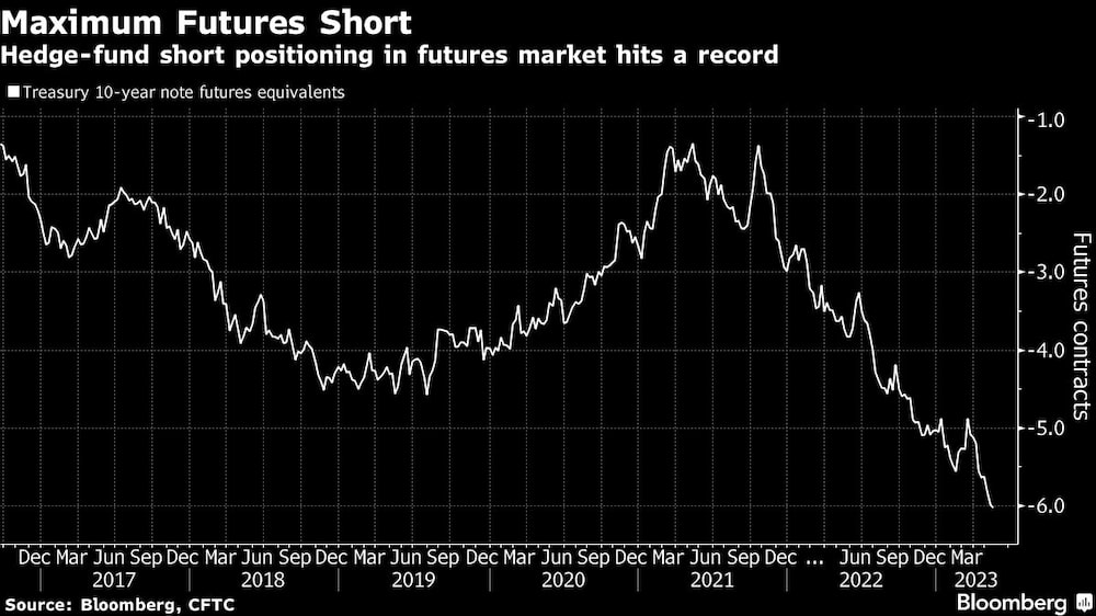 La posición corta de los fondos de cobertura en el mercado de futuros alcanza un récord La posición corta de los fondos de cobertura en el mercado de futuros alcanza un récord
