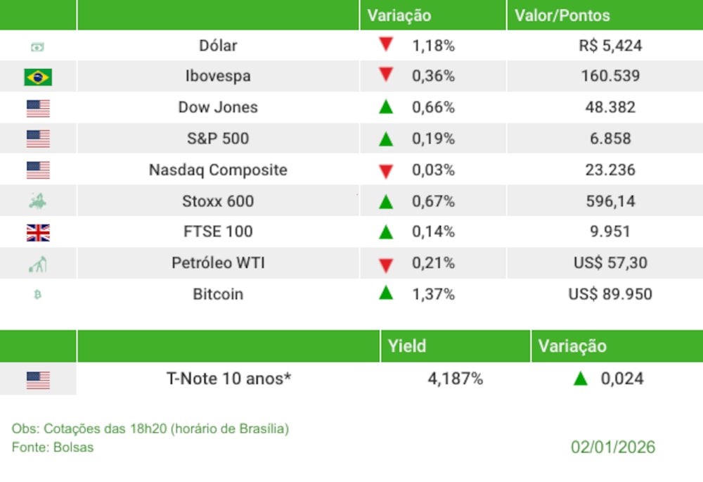 Os indicadores dos mercados globais no fechamento desta sexta-feira, 2 de janeiro de 2026 Os indicadores dos mercados globais no fechamento desta sexta-feira, 2 de janeiro de 2026