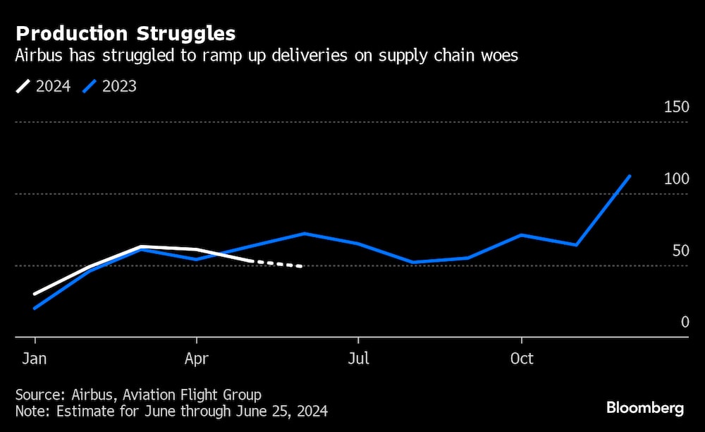 Evolución mensual de las entregas de Airbus, comparación año a año. Evolución mensual de las entregas de Airbus, comparación año a año.