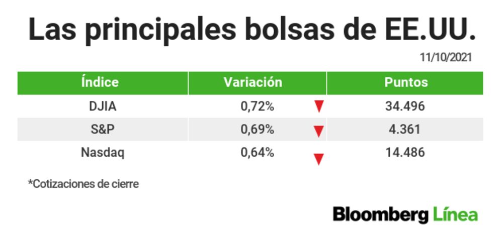 Wall Street ayer Wall Street ayer