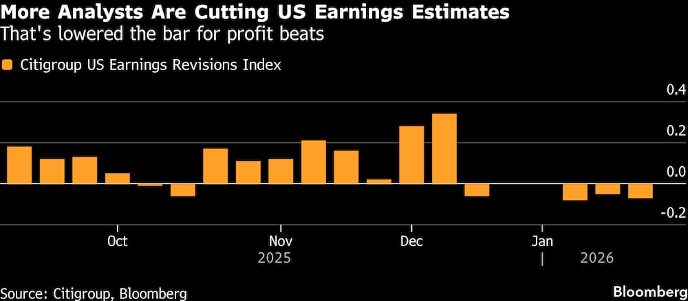 Más analistas están recortando las estimaciones de beneficios en EE. UU. Más analistas están recortando las estimaciones de beneficios en EE. UU.