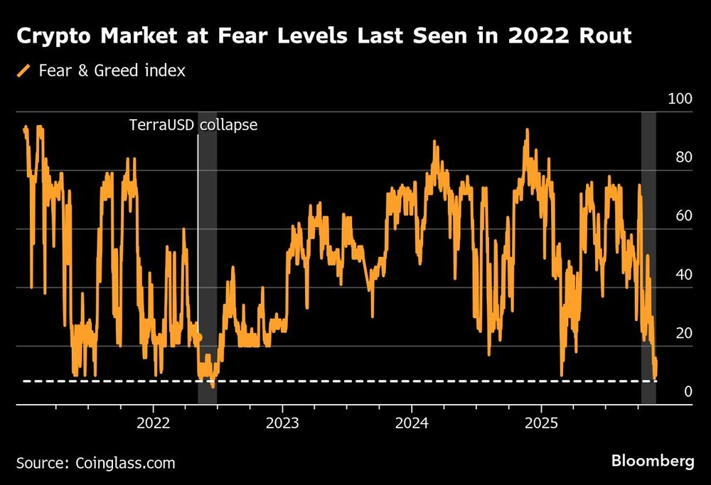 Crypto Market at Fear Levels Last Seen in 2022 Rout Crypto Market at Fear Levels Last Seen in 2022 Rout