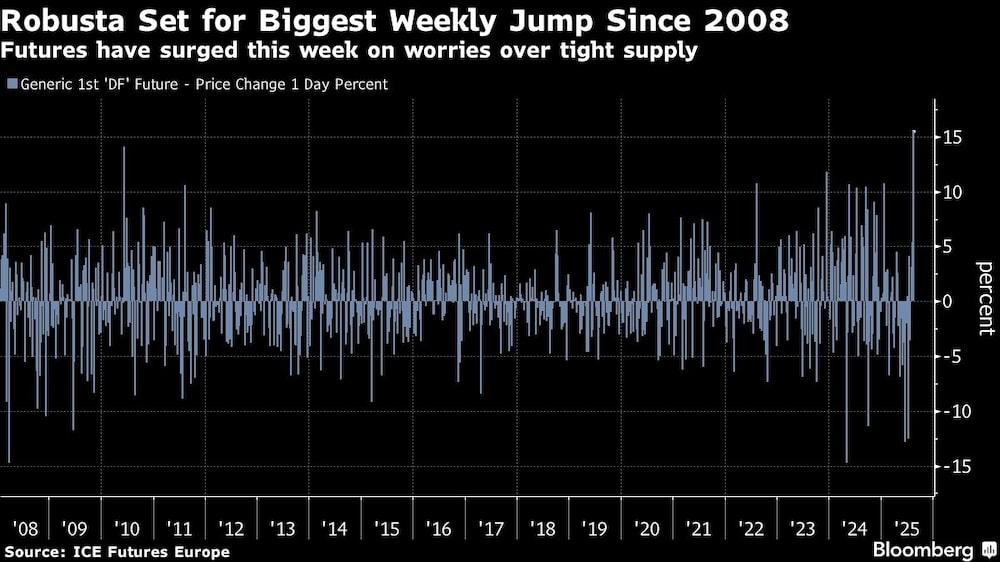 Robusta Set for Biggest Weekly Jump Since 2008 | Futures have surged this week on worries over tight supply Robusta Set for Biggest Weekly Jump Since 2008 | Futures have surged this week on worries over tight supply
