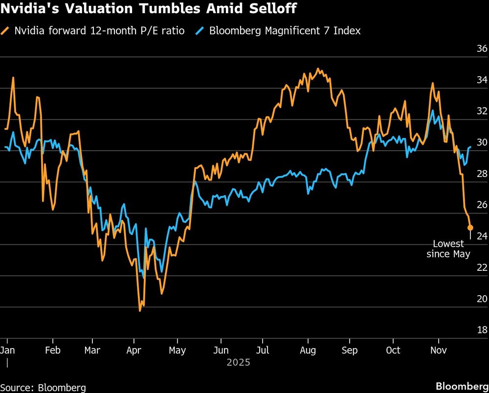 Nvidia's Valuation Tumbles Amid Selloff Nvidia's Valuation Tumbles Amid Selloff