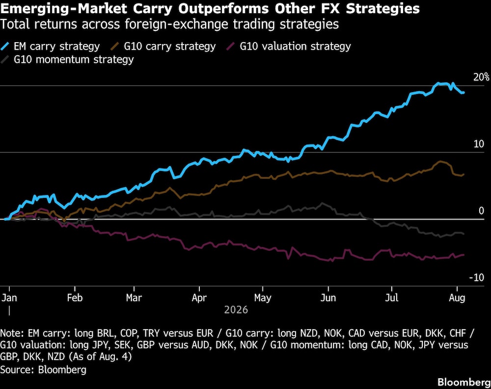 Emerging-Market Carry Outperforms Other FX Strategies | Total returns across foreign-exchange trading strategies Emerging-Market Carry Outperforms Other FX Strategies | Total returns across foreign-exchange trading strategies