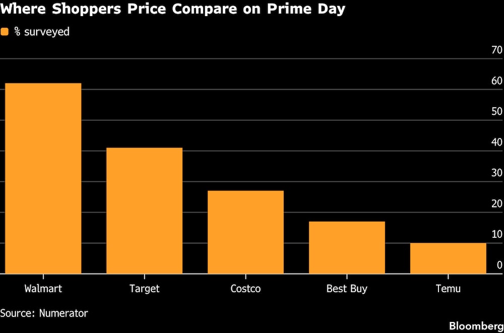 Dónde comparan precios los compradores durante el Prime Day. Dónde comparan precios los compradores durante el Prime Day.