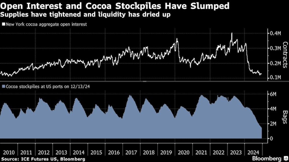 Open Interest and Cocoa Stockpiles Have Slumped | Supplies have tightened and liquidity has dried up Open Interest and Cocoa Stockpiles Have Slumped | Supplies have tightened and liquidity has dried up