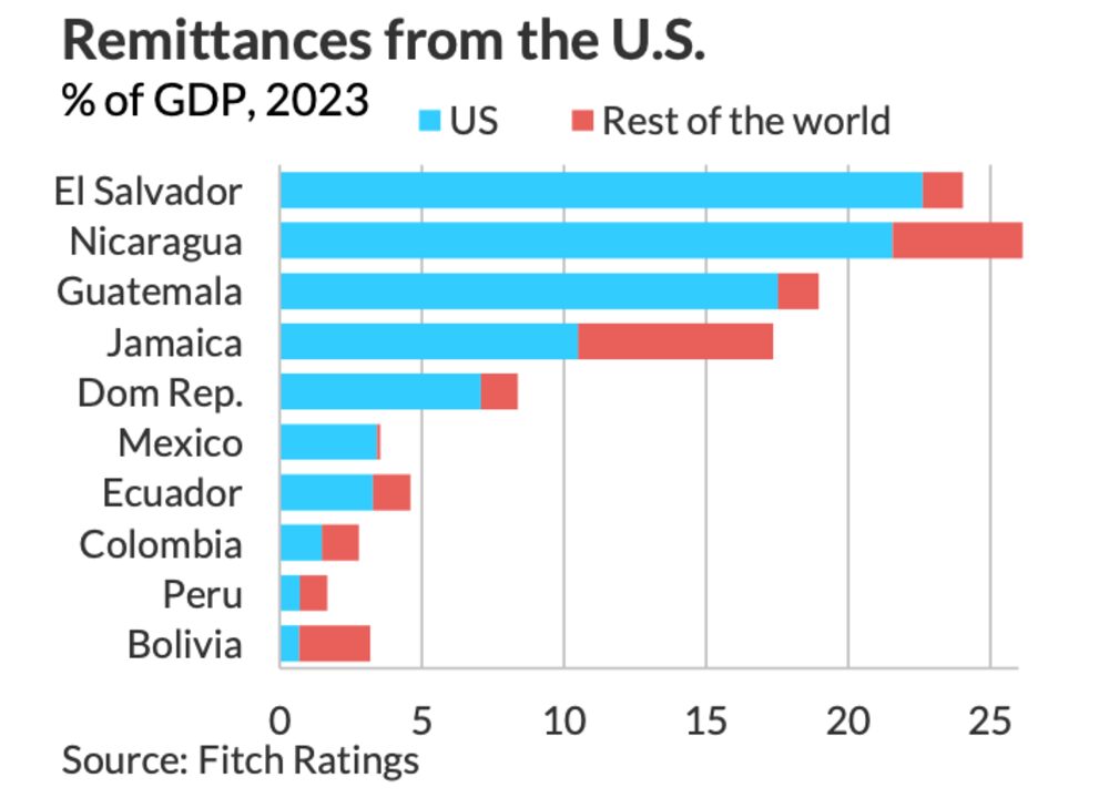 Remesas desde Estados Unidos como % del PIB en países seleccionados Remesas desde Estados Unidos como % del PIB en países seleccionados