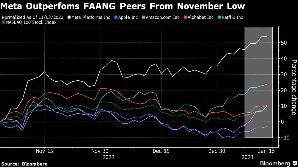 Meta tiene un mejor rendimiento que las FAANG desde su mínimo de noviembre Meta tiene un mejor rendimiento que las FAANG desde su mínimo de noviembre