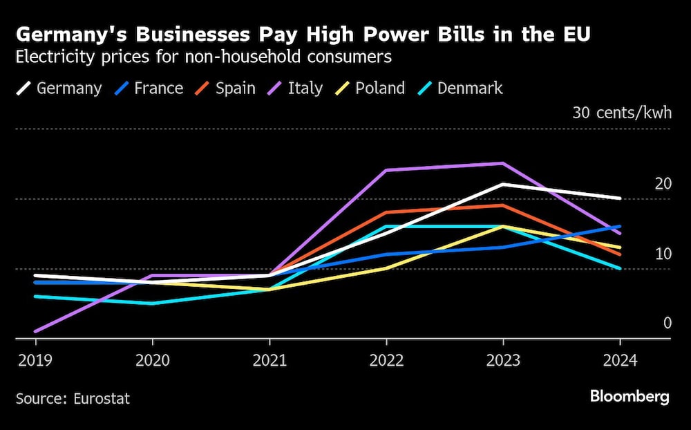 Germany's Businesses Pay High Power Bills in the EU | Electricity prices for non-household consumers Germany's Businesses Pay High Power Bills in the EU | Electricity prices for non-household consumers