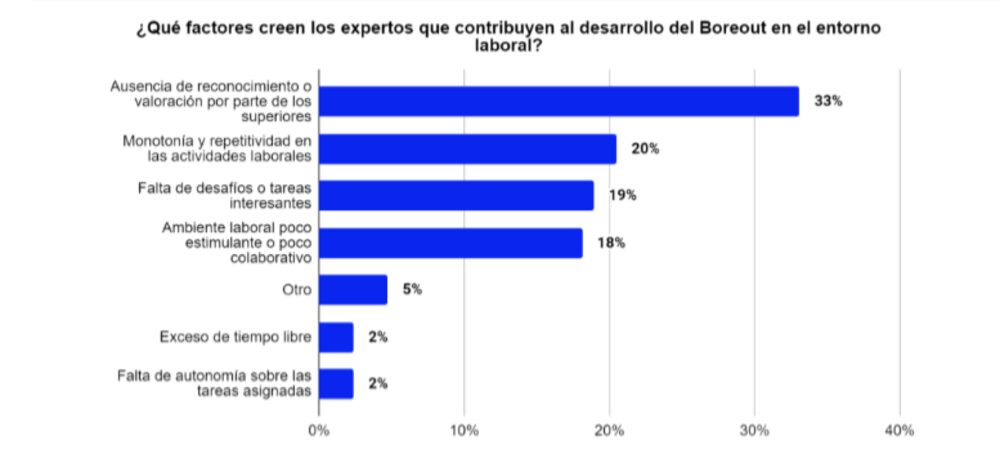 Factores de boreout Factores de boreout