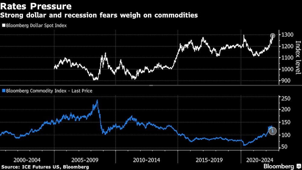 Dólar forte e medo de recessão pesam nas commodities Dólar forte e medo de recessão pesam nas commodities