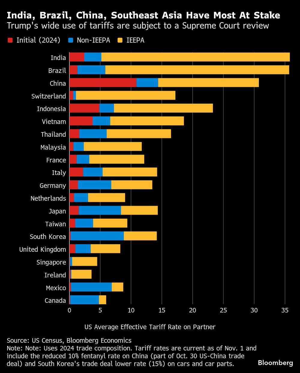 El amplio uso de aranceles por parte de Trump está sujeto a revisión por parte del Tribunal Supremo. El amplio uso de aranceles por parte de Trump está sujeto a revisión por parte del Tribunal Supremo.
