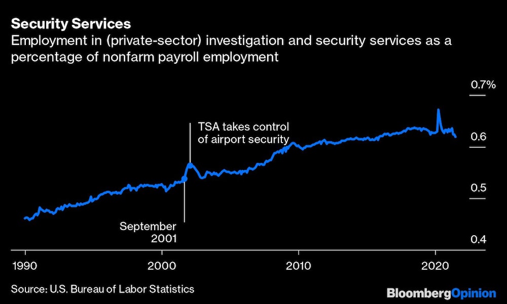 Servicios de seguridad
Empleo en servicios de investigación y seguridad (sector privado) como porcentaje del empleo en nómina no agrícola Servicios de seguridad
Empleo en servicios de investigación y seguridad (sector privado) como porcentaje del empleo en nómina no agrícola