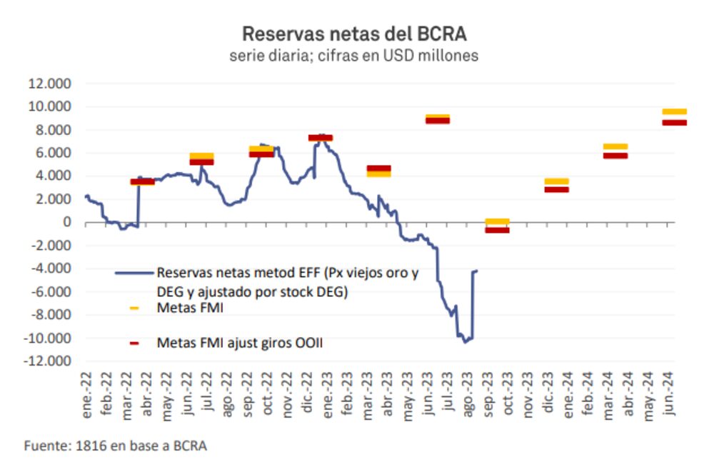 Metas de acumulación de reservas para la Argentina, según el acuerdo vigente con el FMI. Metas de acumulación de reservas para la Argentina, según el acuerdo vigente con el FMI.