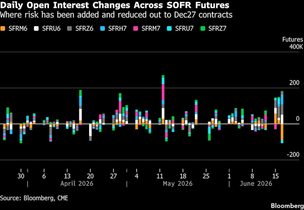Variaciones diarias del interés abierto en los futuros sobre la SOFR. Variaciones diarias del interés abierto en los futuros sobre la SOFR.