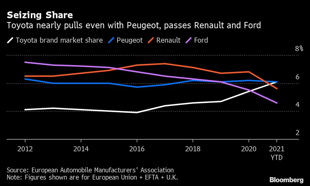 Toyota empata com Peugeot e empata Renault e Ford Toyota empata com Peugeot e empata Renault e Ford