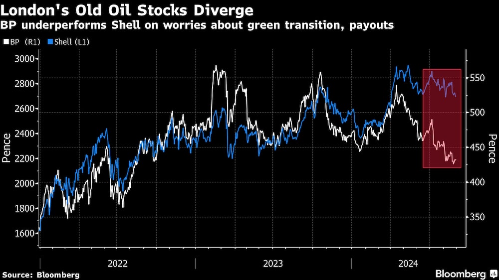 acciones petroleras de la vieja escuela de Londres divergen. acciones petroleras de la vieja escuela de Londres divergen.