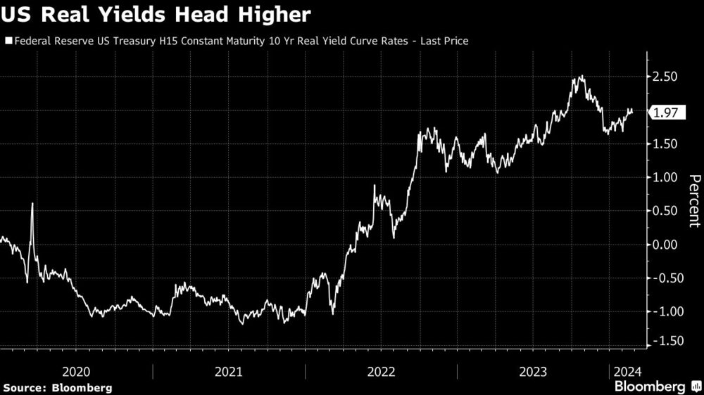 Gráfico de los rendiiento reales estadounidenses Gráfico de los rendiiento reales estadounidenses