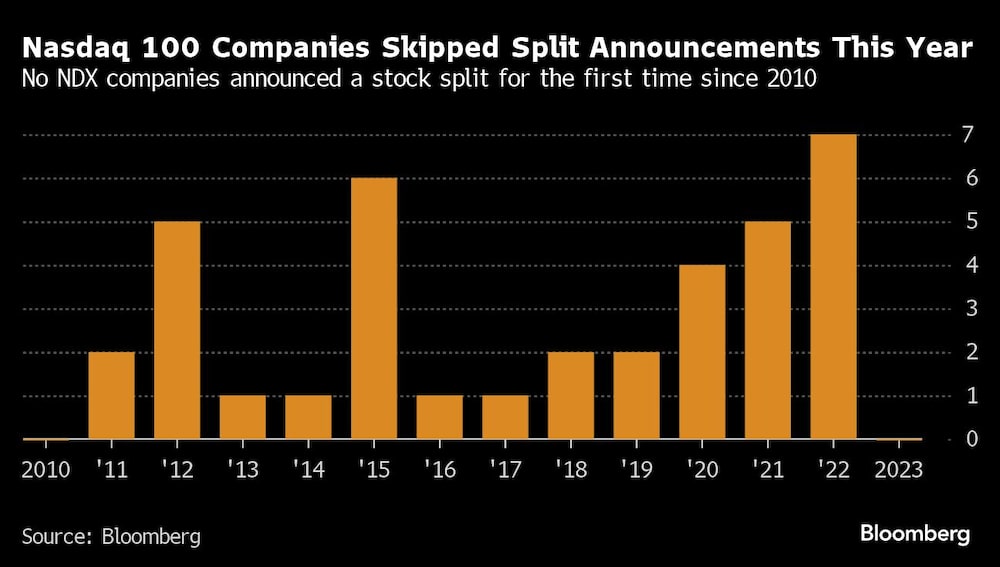 Las empresas del Nasdaq 100 no anunciaron desdoblamientos este año | Ninguna empresa del NDX anunció un desdoblamiento de acciones por primera vez desde 2010 Las empresas del Nasdaq 100 no anunciaron desdoblamientos este año | Ninguna empresa del NDX anunció un desdoblamiento de acciones por primera vez desde 2010