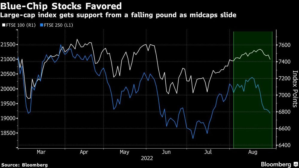 El índice de gran capitalización recibe apoyo de una libra que cae a medida que se deslizan las medianas capitalizaciones. El índice de gran capitalización recibe apoyo de una libra que cae a medida que se deslizan las medianas capitalizaciones.