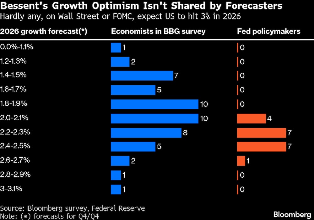 El optimismo de Bessent respecto al crecimiento no es compartido por los analistas. El optimismo de Bessent respecto al crecimiento no es compartido por los analistas.