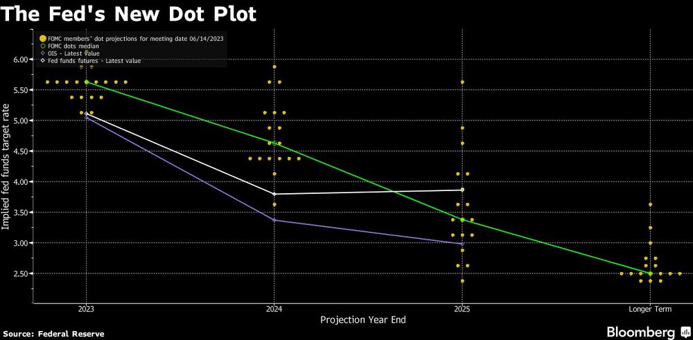 El nuevo diagrama de puntos de la Fed El nuevo diagrama de puntos de la Fed