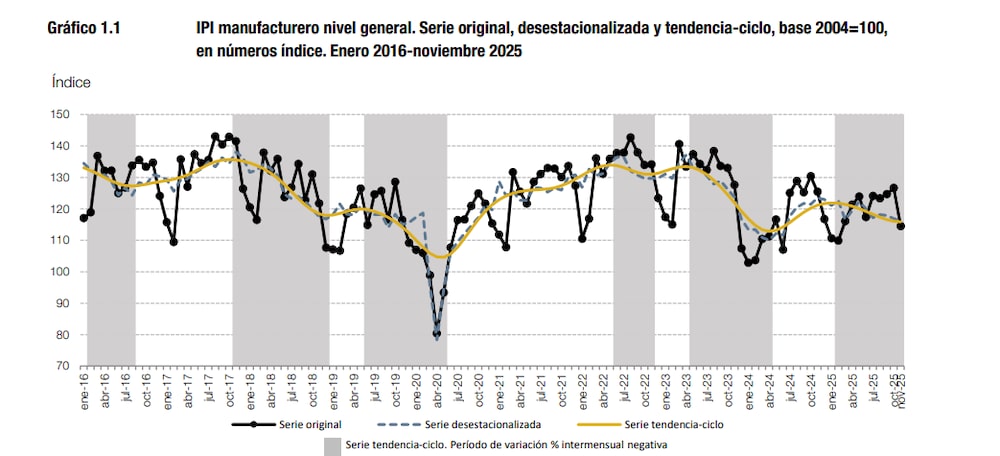 La producción industrial en Argentina sigue por debajo de los niveles previos a la llegada de Javier Milei a la Casa Rosada. La producción industrial en Argentina sigue por debajo de los niveles previos a la llegada de Javier Milei a la Casa Rosada.