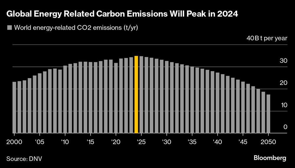 La energía global vinculada a las emisiones de carbono alcanzaría su techo en 2024. La energía global vinculada a las emisiones de carbono alcanzaría su techo en 2024.