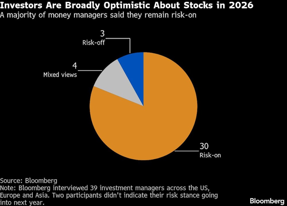 Investors Are Broadly Optimistic About Stocks in 2026 | A majority of money managers said they remain risk-on Investors Are Broadly Optimistic About Stocks in 2026 | A majority of money managers said they remain risk-on