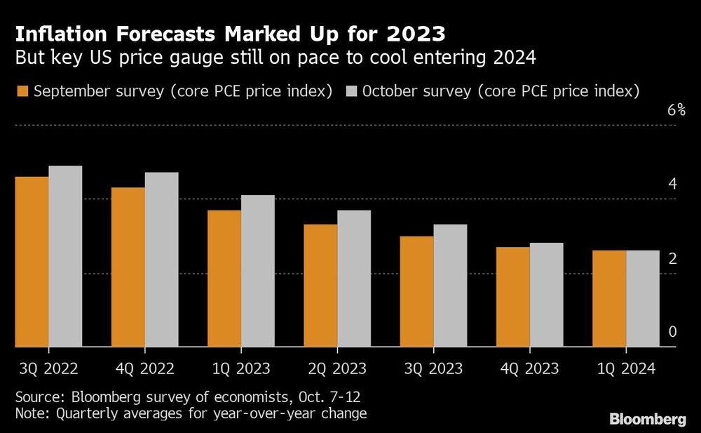 No obstante, un indicador clave de EE.UU. sigue en camino a una reducción de cara al 2024 No obstante, un indicador clave de EE.UU. sigue en camino a una reducción de cara al 2024